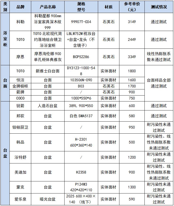 九牧、四季沐歌、科勒人造石卫生洁具测评,摩恩等7款样品未达标